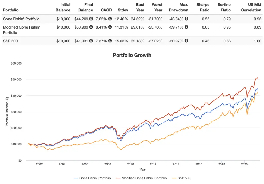 modified gone fishin portfolio performance