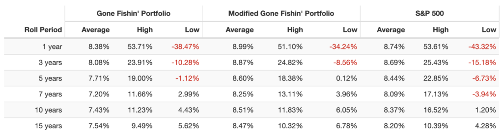 gone fishin portfolio rolling returns