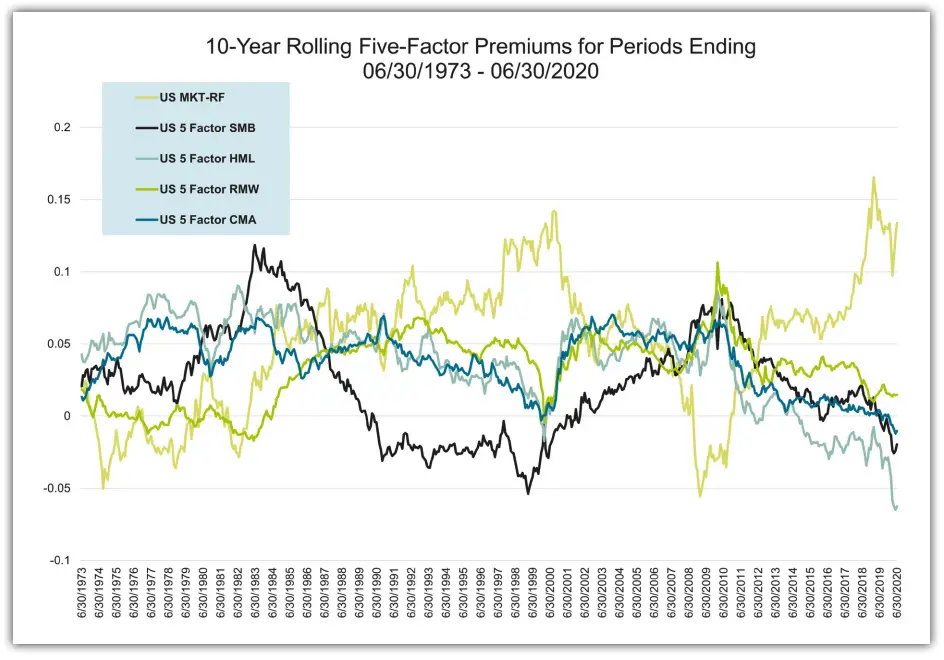 rolling factor premiums