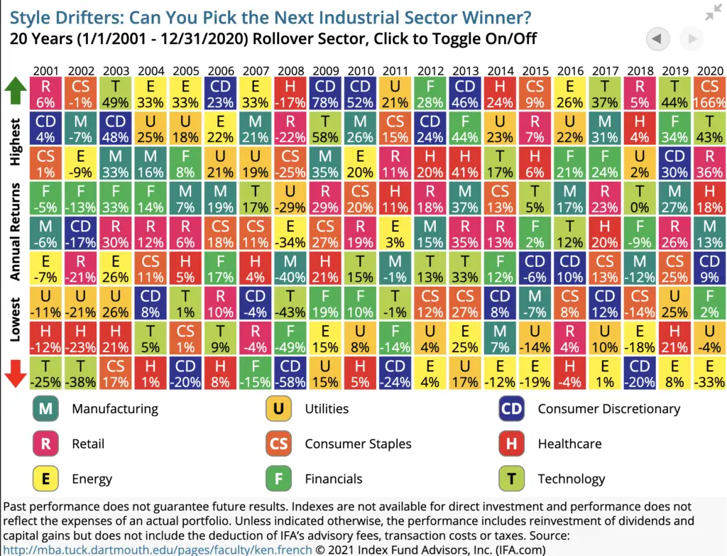 sector diversification