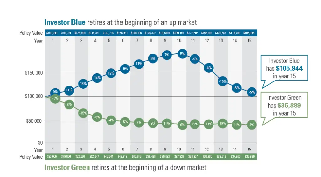 sequence of return risk chart