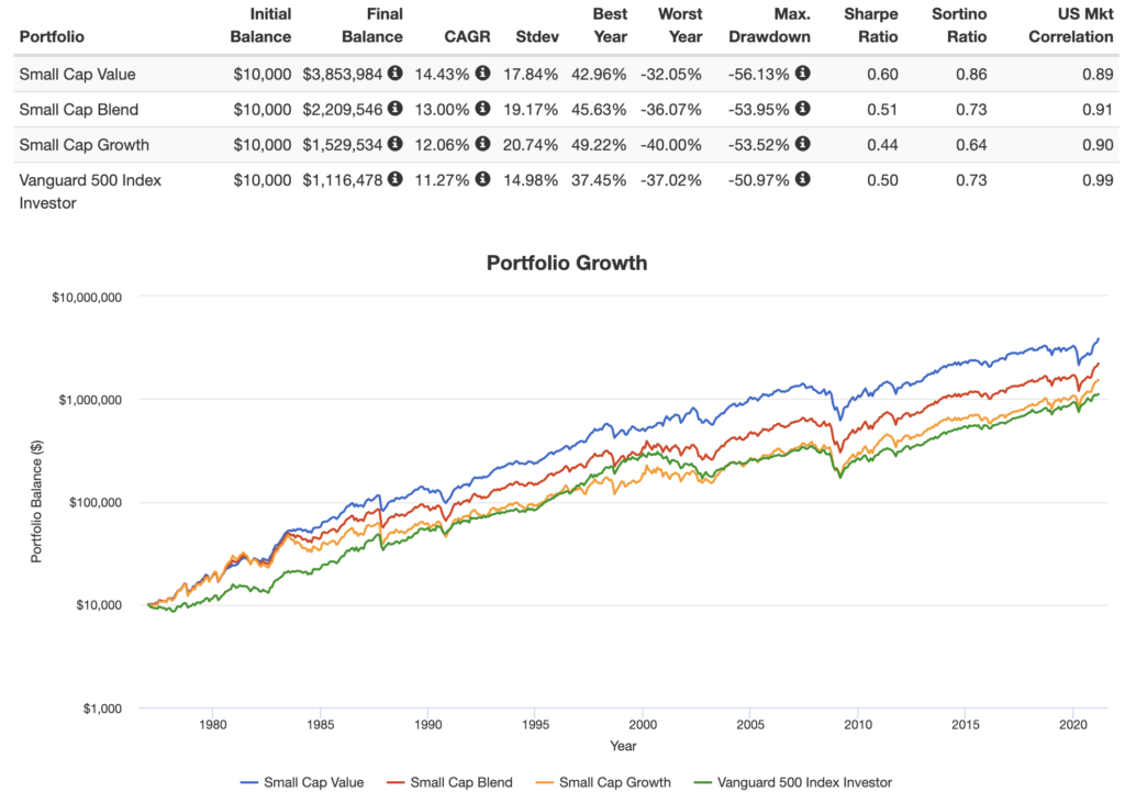 small cap value historical performance