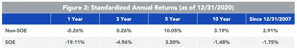 soe vs non soe annual returns
