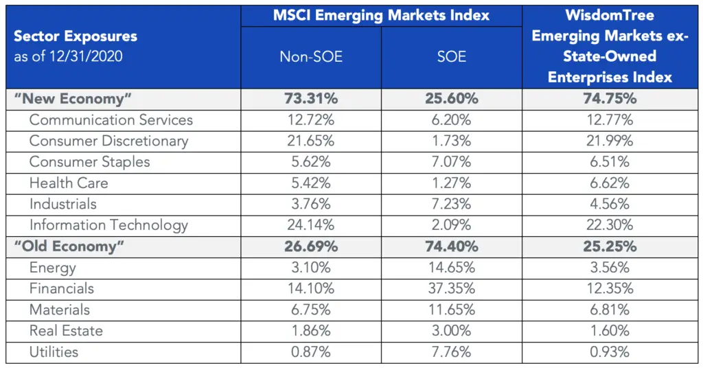 soe sectors