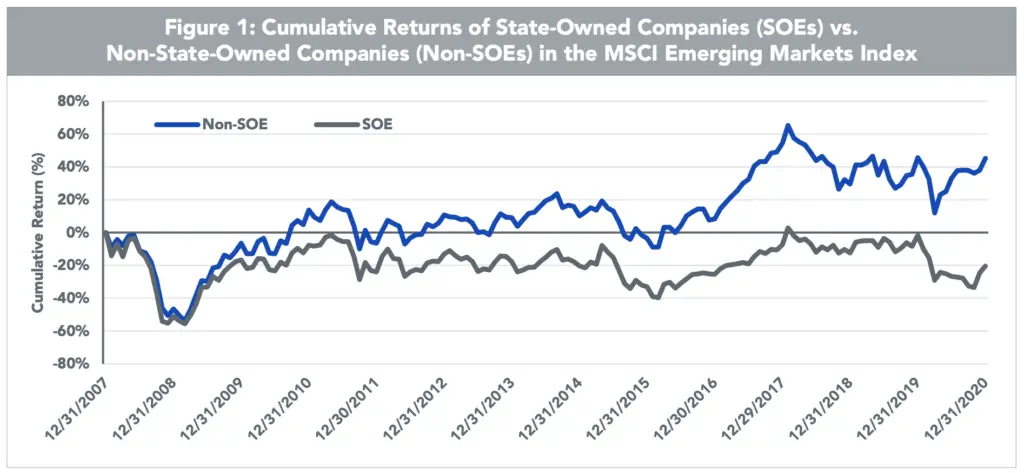 soe vs non-soe returns