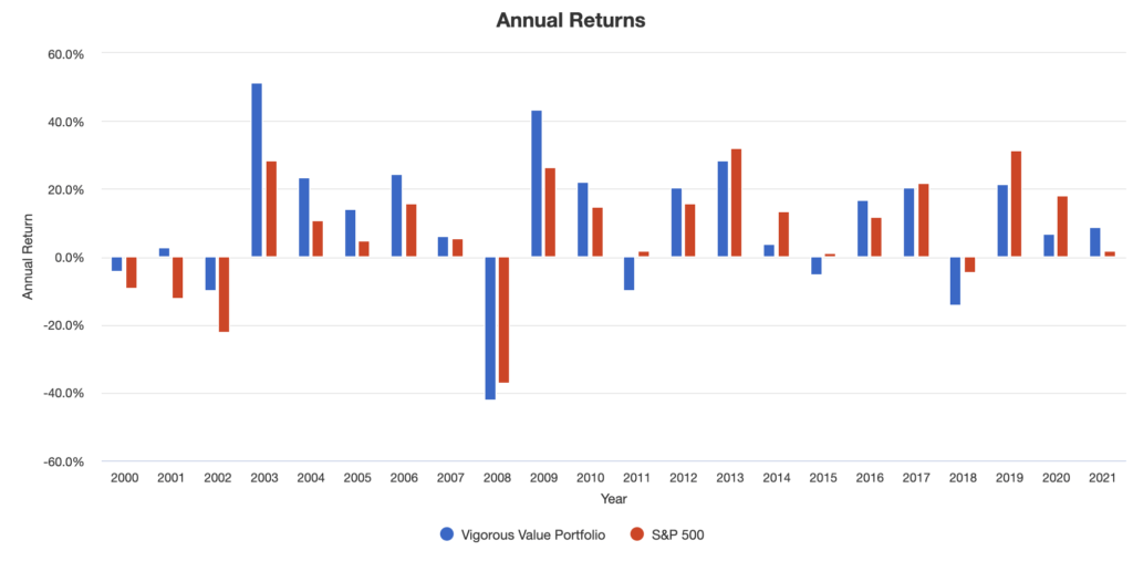 vigorous value portfolio annual returns