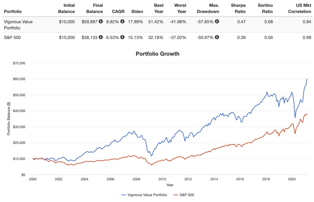 vigorous value portfolio