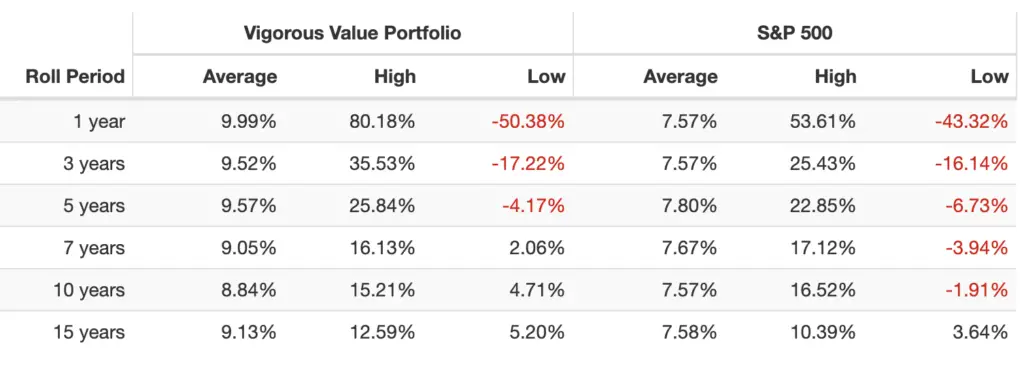 vigorous value portfolio rolling returns