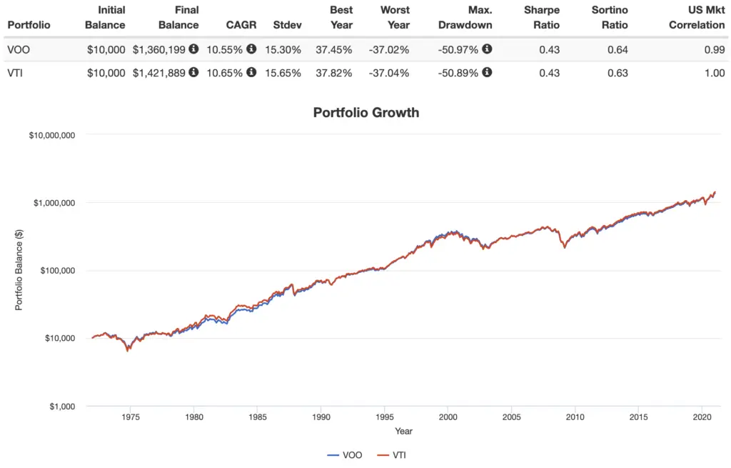 voo vs vti historical performance