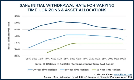 fire 4 percent rule time horizons