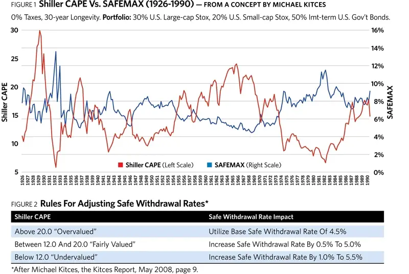 shiller cape withdrawal rate