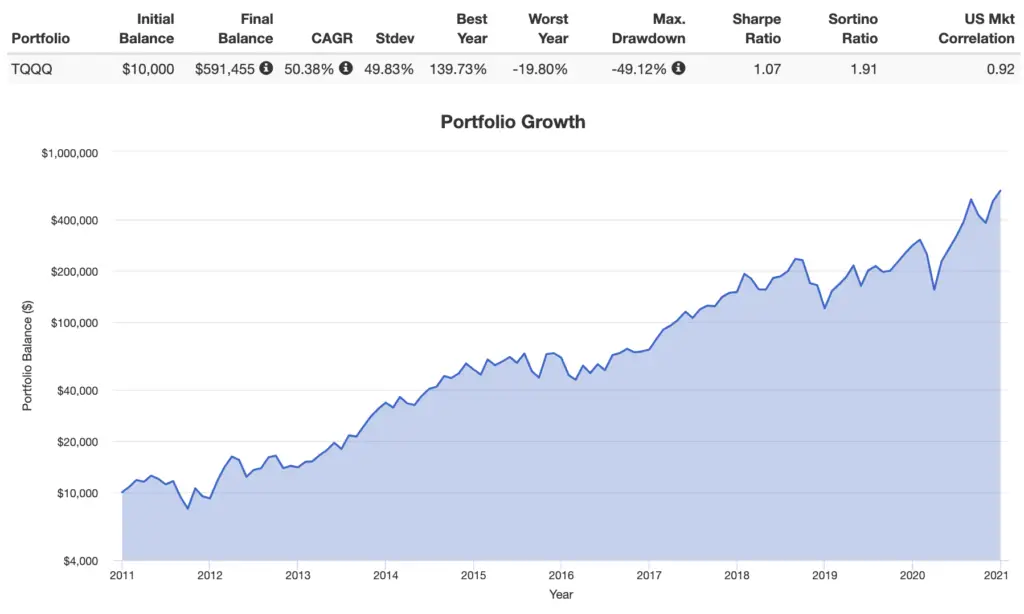 tqqq historical returns