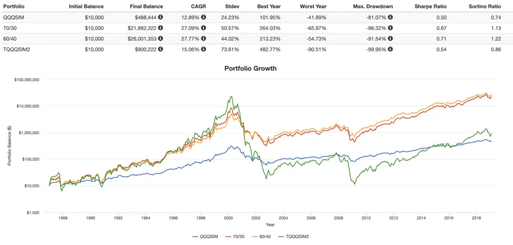 tqqq simulated returns 1987