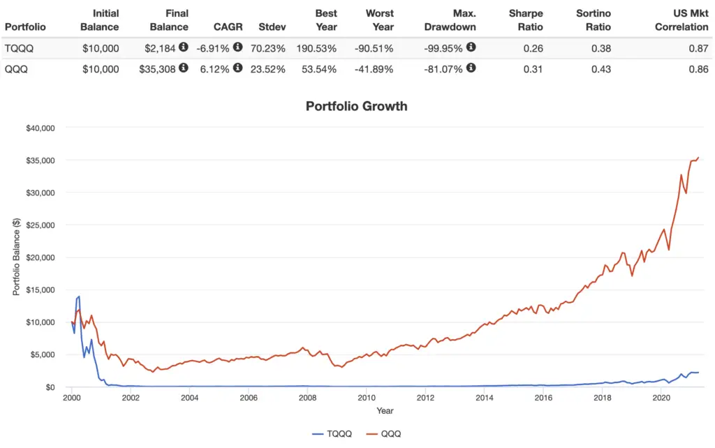 tqqq vs qqq 2000 dotcom crash