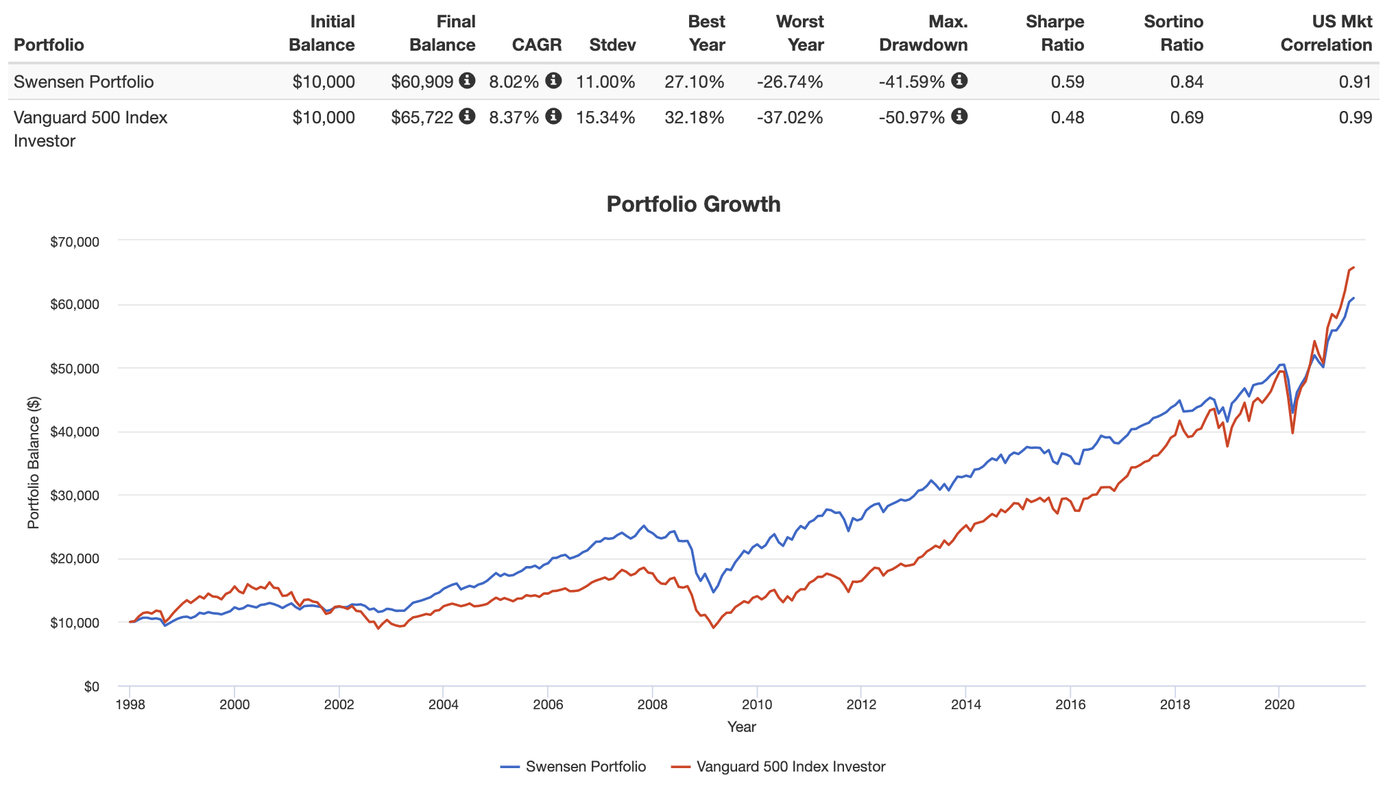david swensen portfolio performance