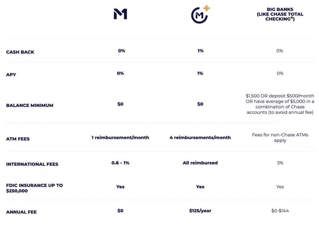 m1 spend review comparison chart