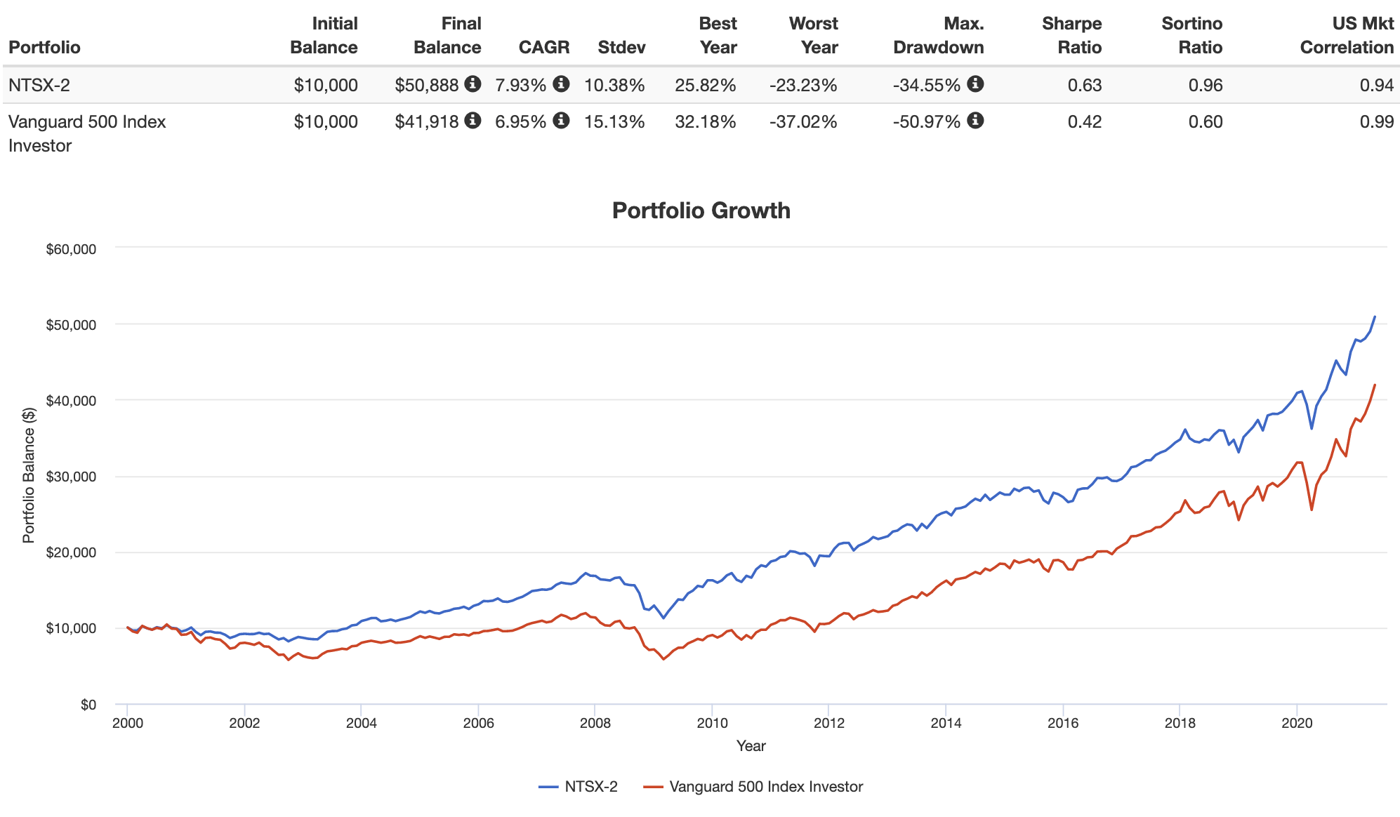 ntsx diversified use case backtest