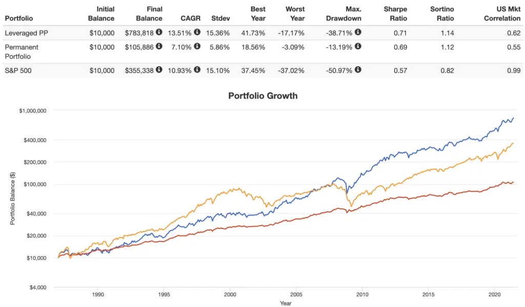 leveraged permanent portfolio performance