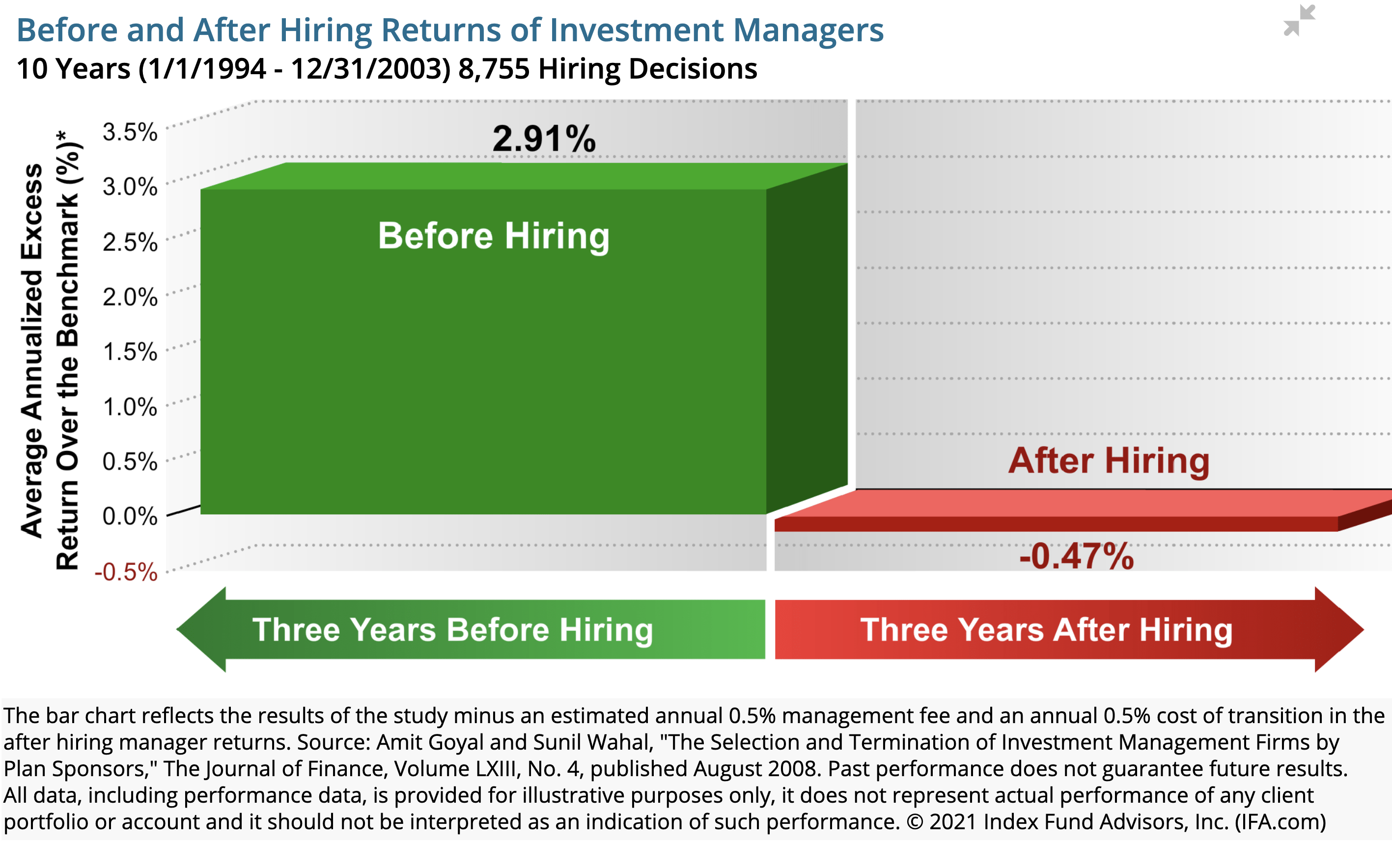 before after hiring managers