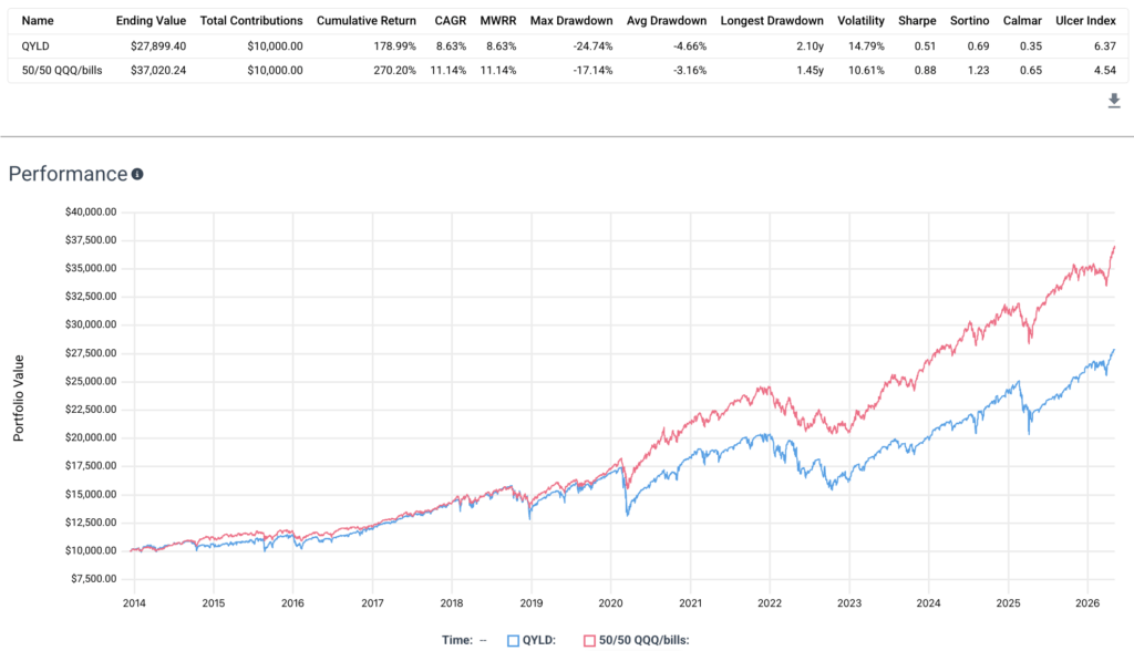 qlyd vs qqq and t-bills