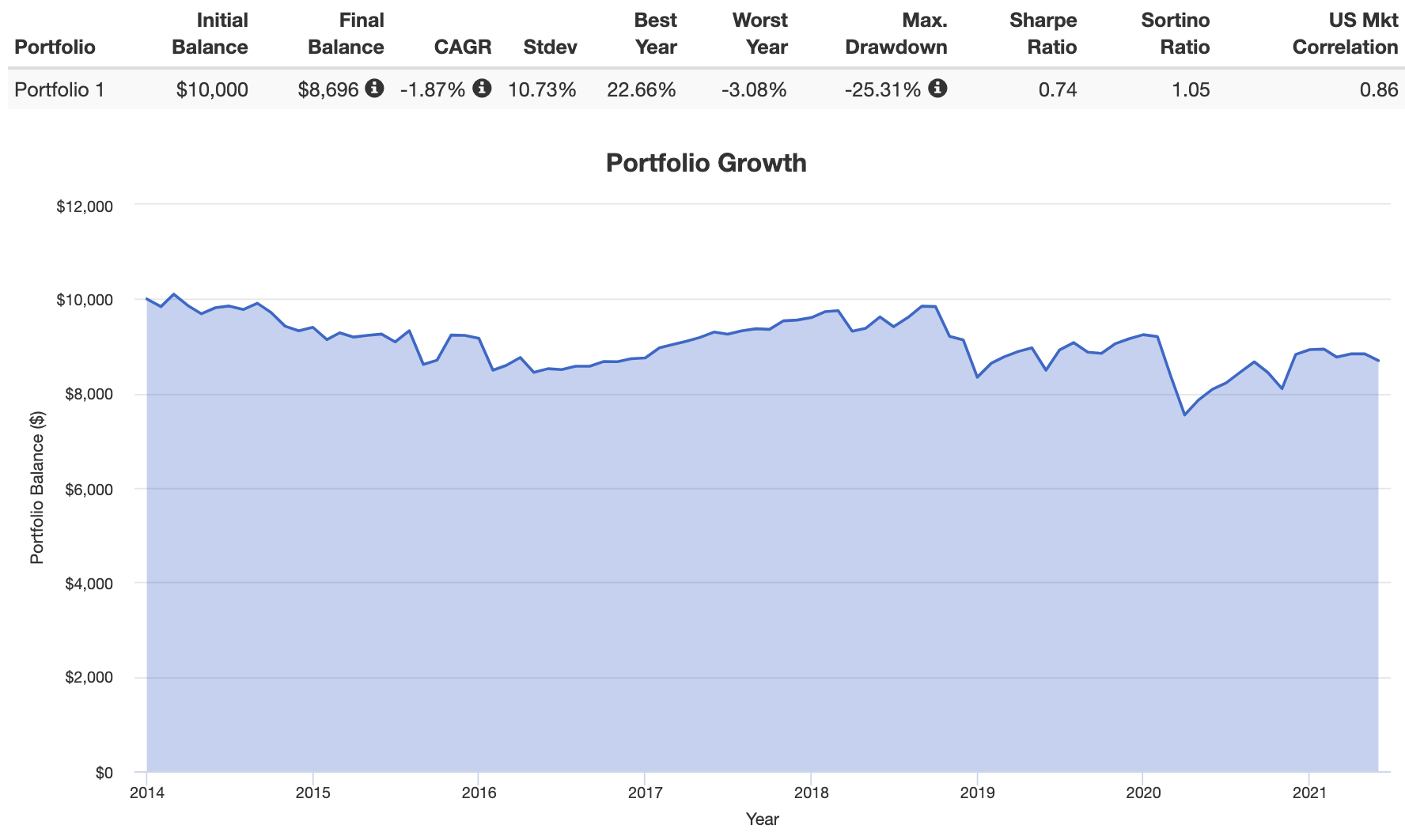 qyld negative performance