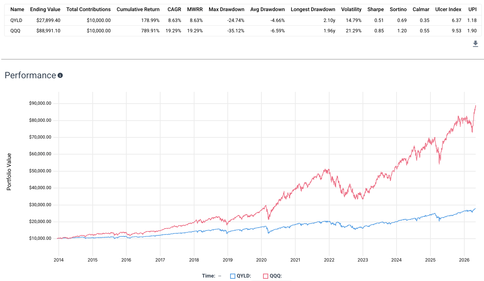 qyld vs qqq