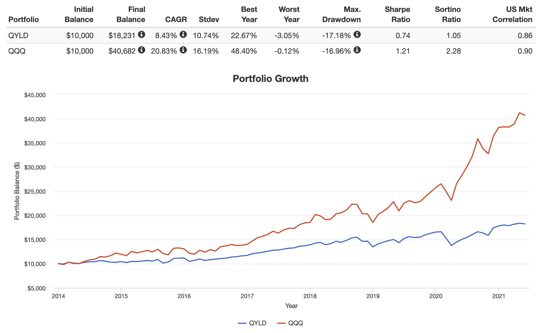 qyld vs qqq