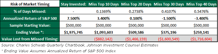 market timing data table