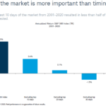 market timing graph