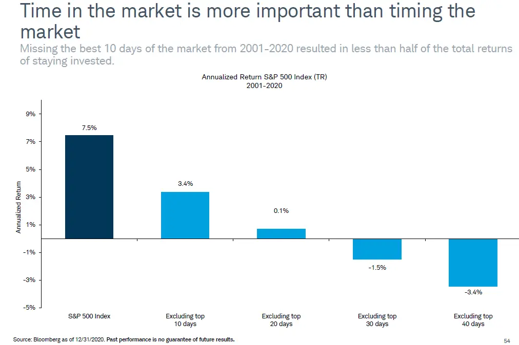 market timing graph