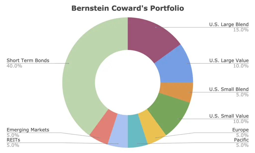 bernstein cowards portfolio