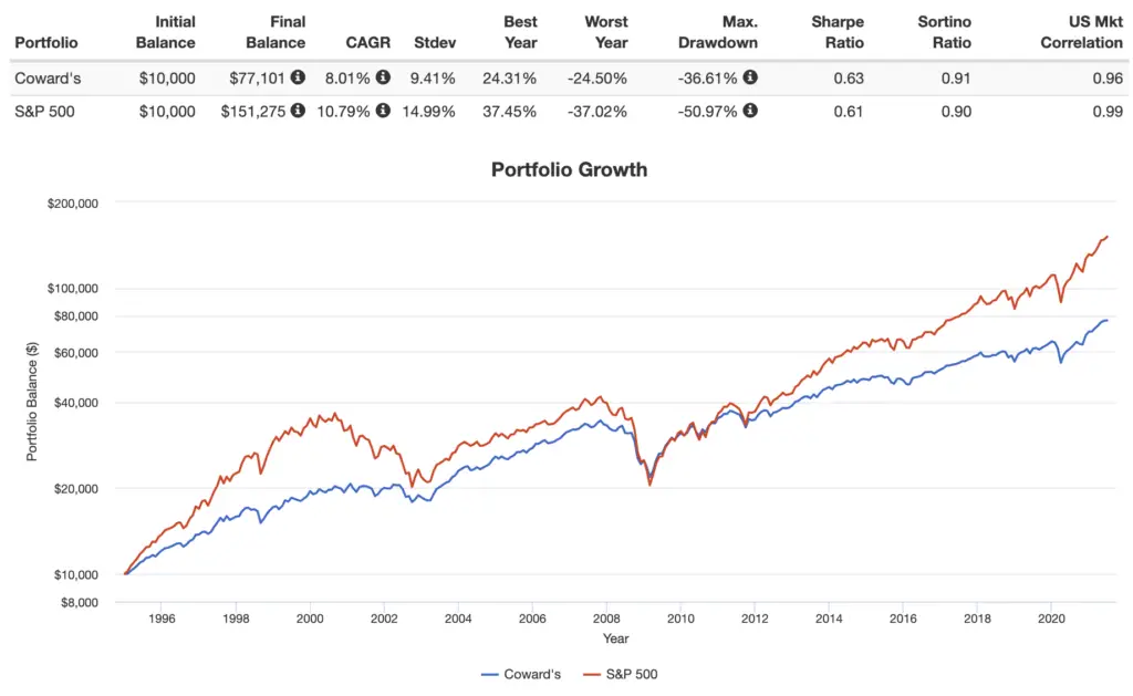 bernstein cowards portfolio performance 1