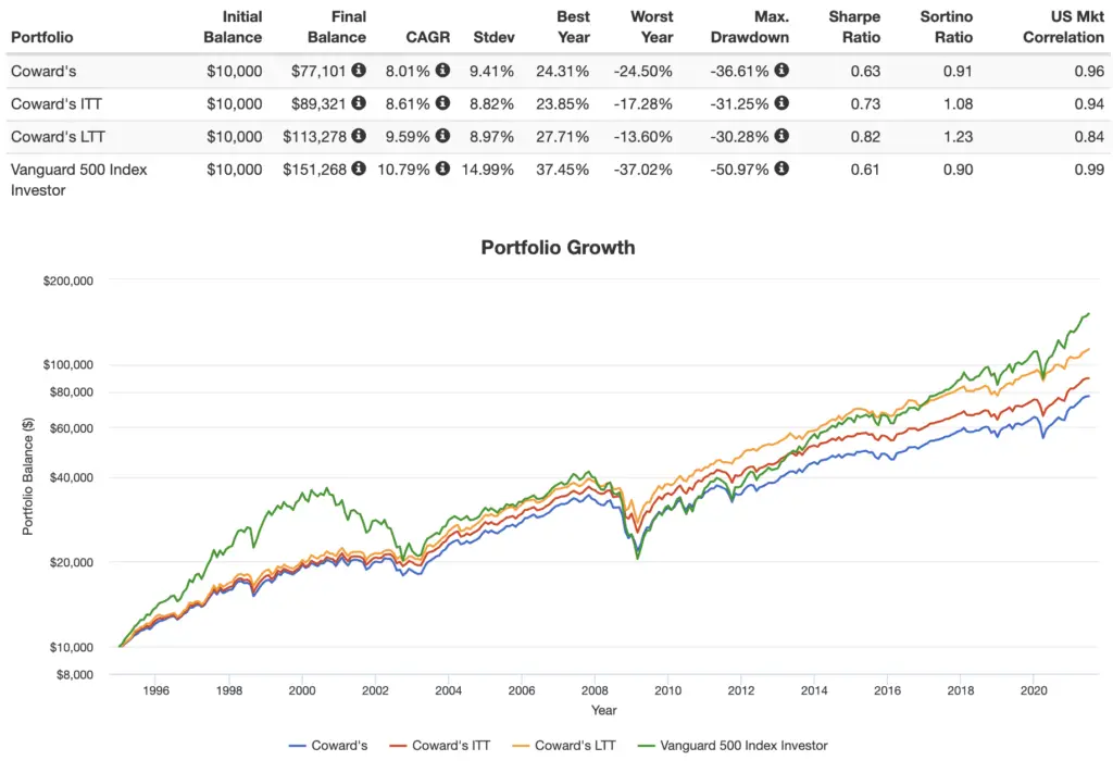 bernstein cowards portfolio performance 2