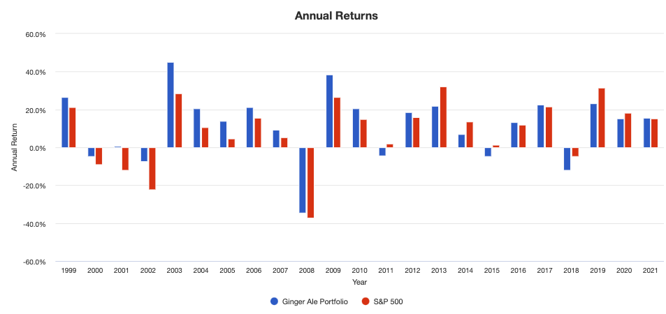 ginger ale portfolio annual returns