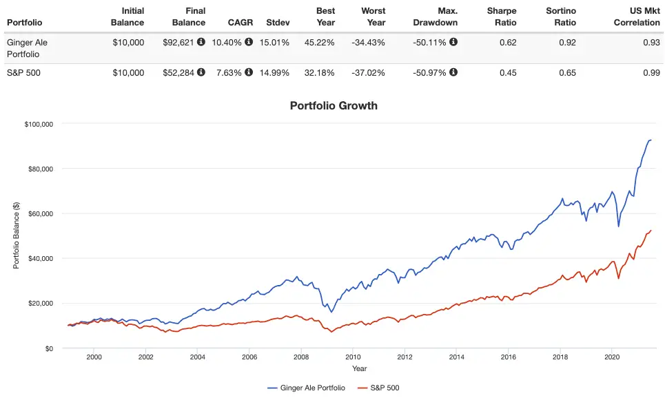 ginger ale portfolio performance