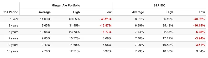 ginger ale portfolio rolling returns