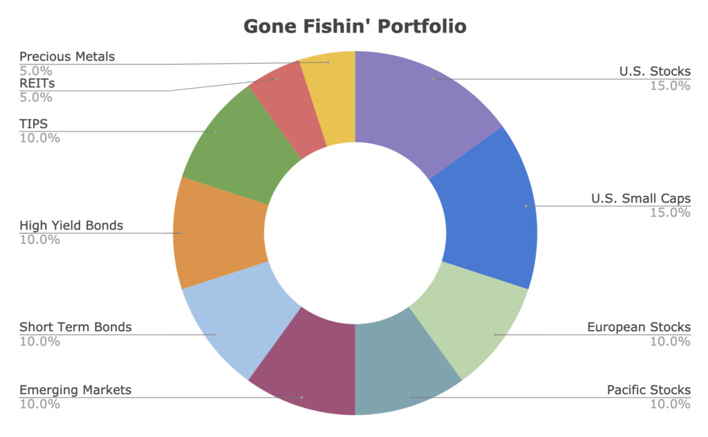 gone fishin portfolio