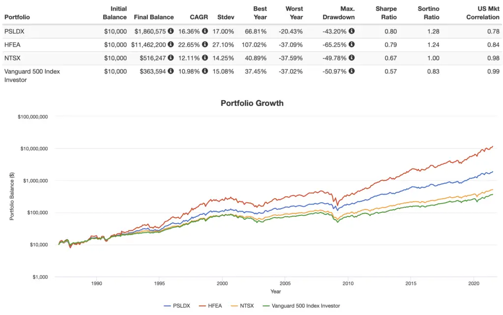 psldx vs hfea ntsx sp500 performance