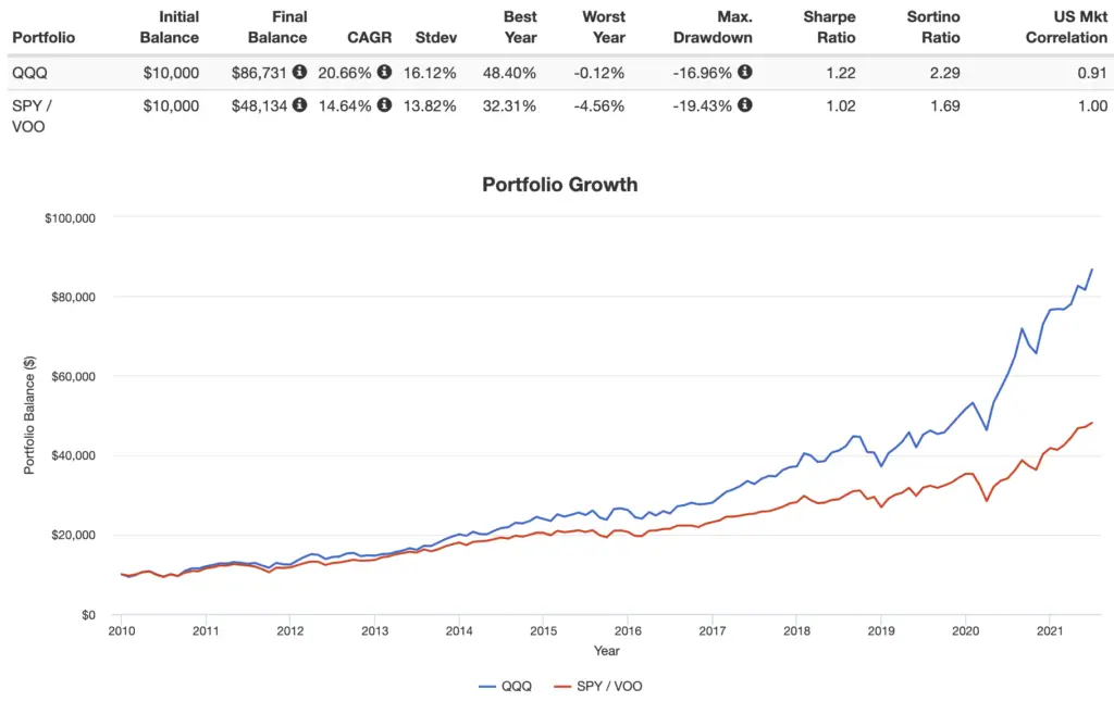 qqq vs spy voo recent decade