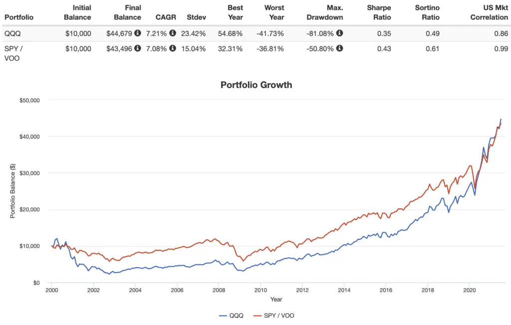 qqq vs spy historical performance