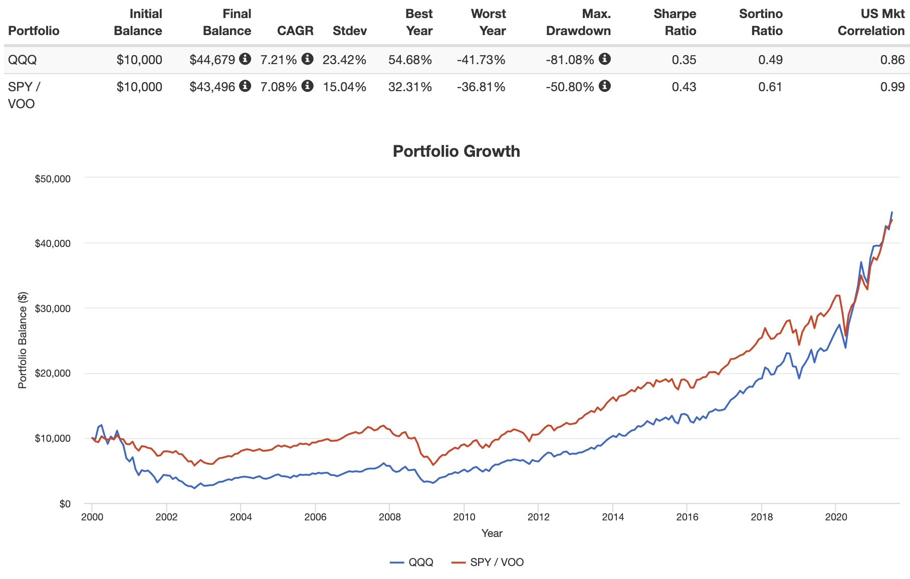 QQQ vs. SPY & VOO - NASDAQ 100 vs. the S&P 500