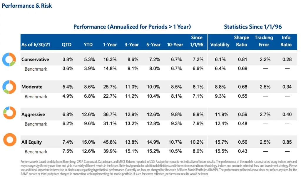 rafi model portfolios performance