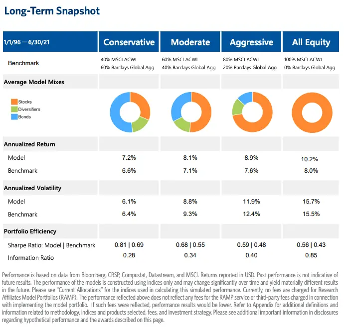 rafi model portfolios snapshot