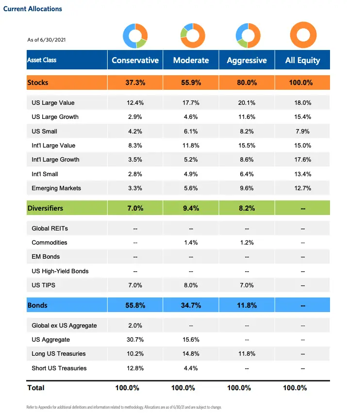 rafi model portfolios allocations