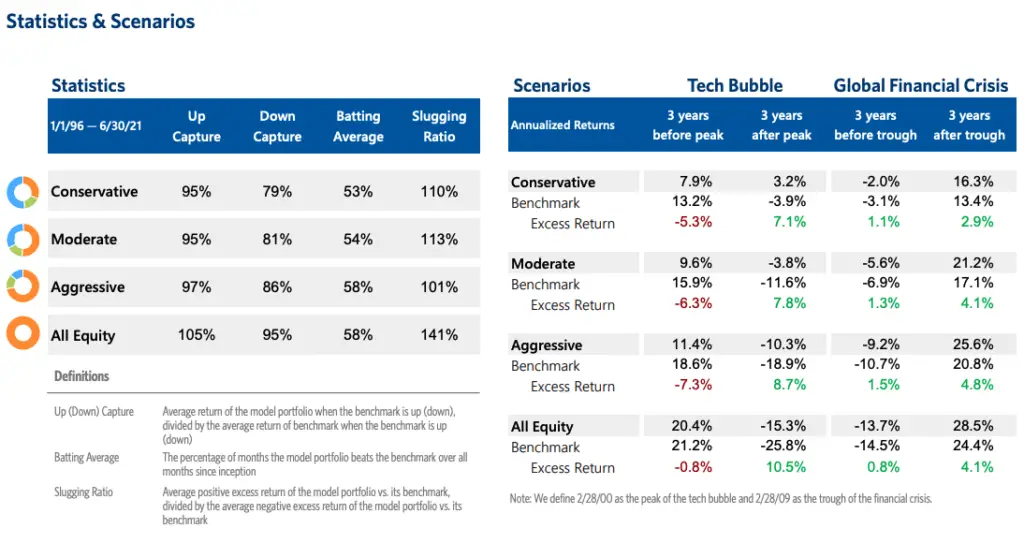 rafi model portfolios stats