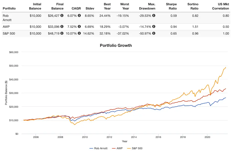 rob arnott portfolio performance