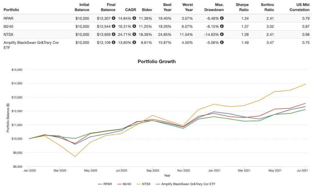 rpar 1 year performance