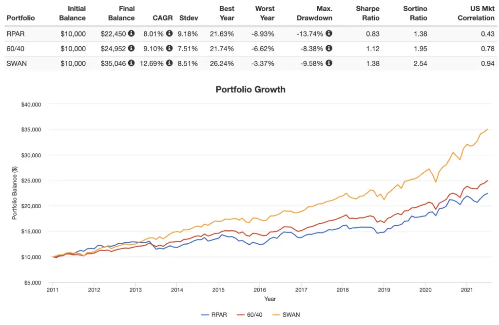 rpar 10 year performance