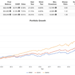 rpar 10 year performance