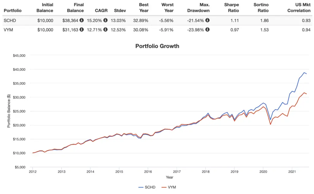 schd vs vym performance